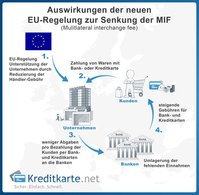 Auswirkung der neuen EU-Regelung zur Senkung der MIF
