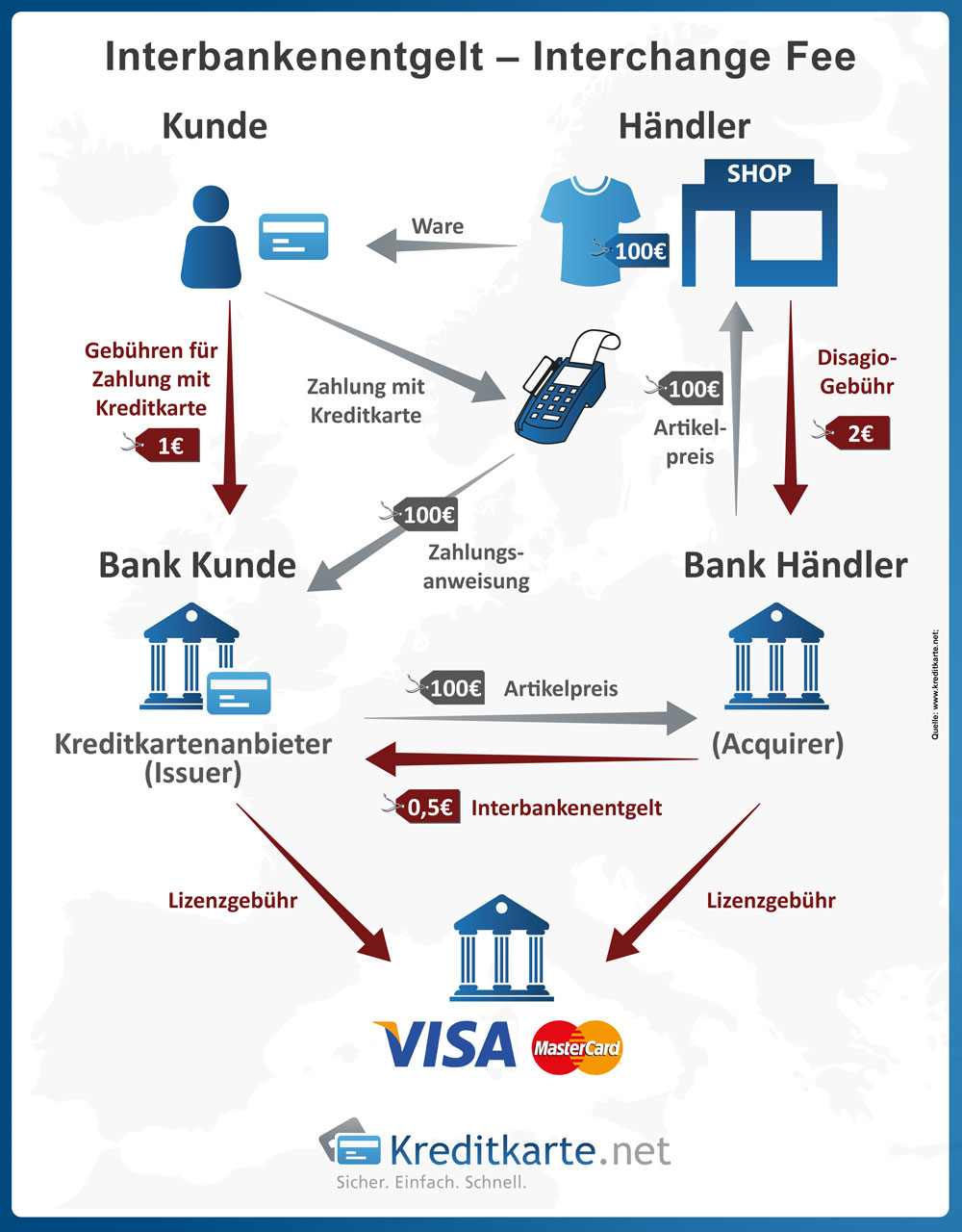 Entstehung der Interchange Fee bei Kreditkartenzahlung mit MasterCard, VISA