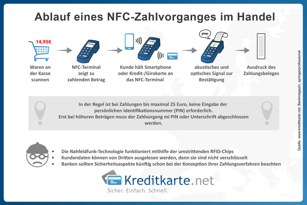 Darstellung des Ablaufs einer NFC-Zahlung im Handel