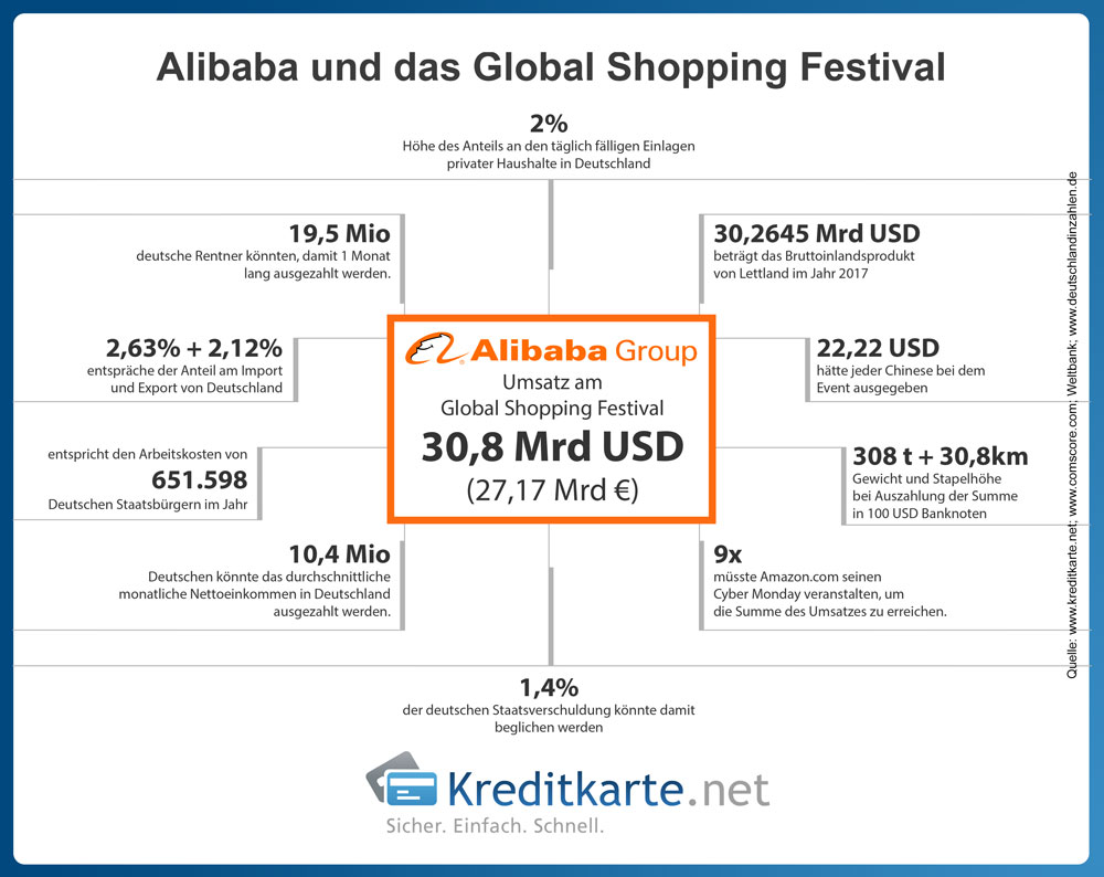 Zahlen und Fakten zum Global Shopping Festival 2018 und Alibaba