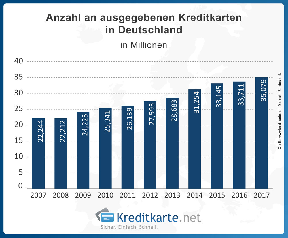Entwicklung der Anzahl der ausgegebenen Kreditkarten in Deutschland laut Statistik der Deutschen Bundesbank.
