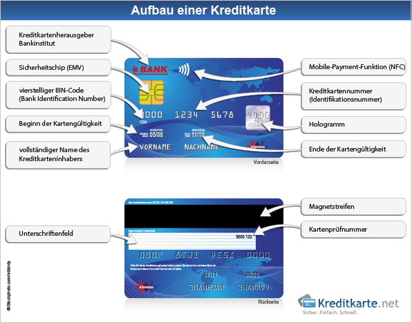 Darstellung des Aufbaus einer Kreditkarte und der darauf gespeicherten Informationen