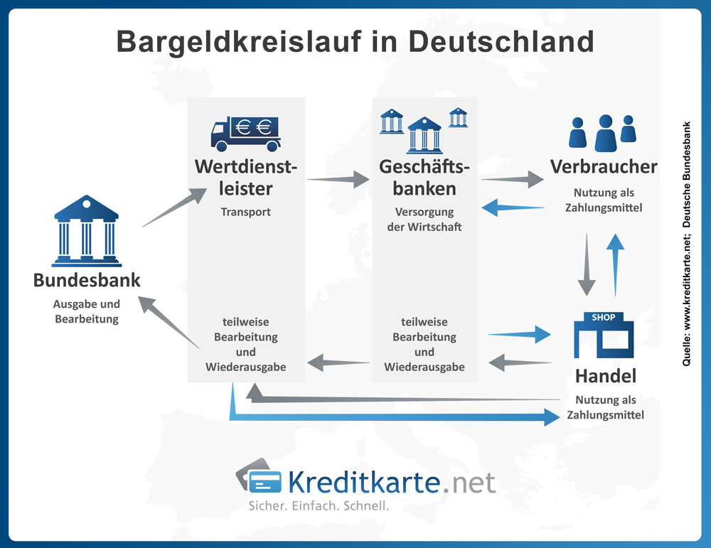 Bargeldkreislauf in Deutschland