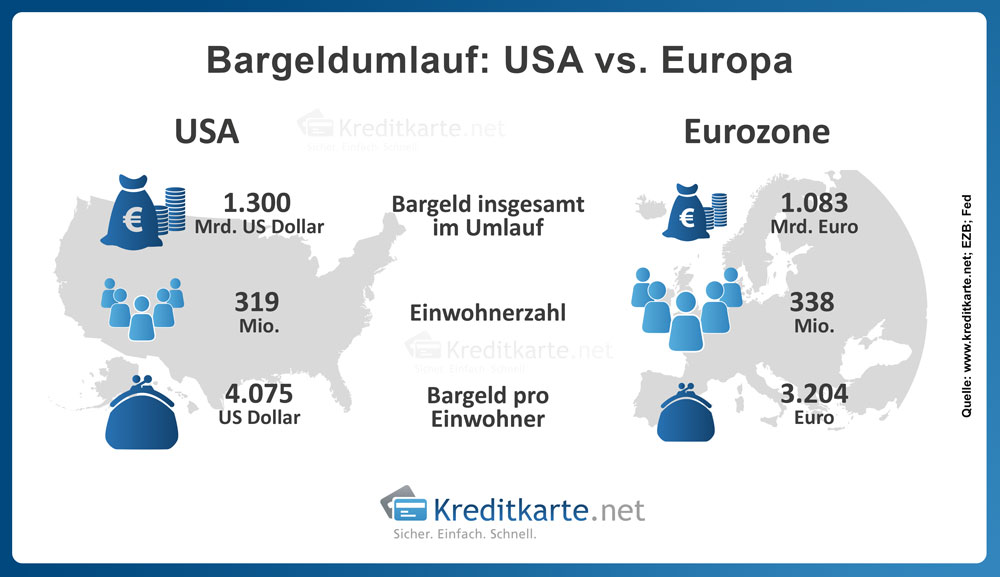 Statistik: Bargeldumlauf in den USA und der Eurozone