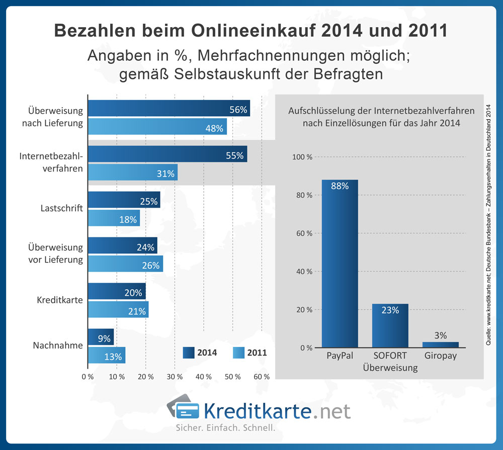 Welche Bezahlverfahren die Deutschen beim shoppen im Internet einsetzen.