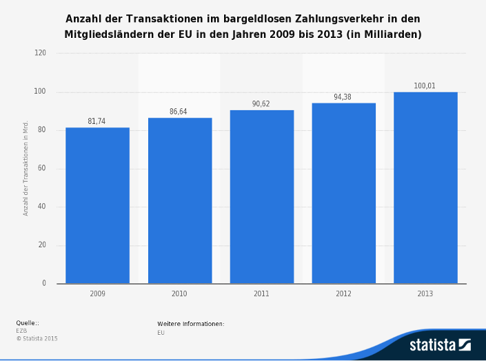 Statistik zum bargeldlosen Zahlungsverkehr in der EU