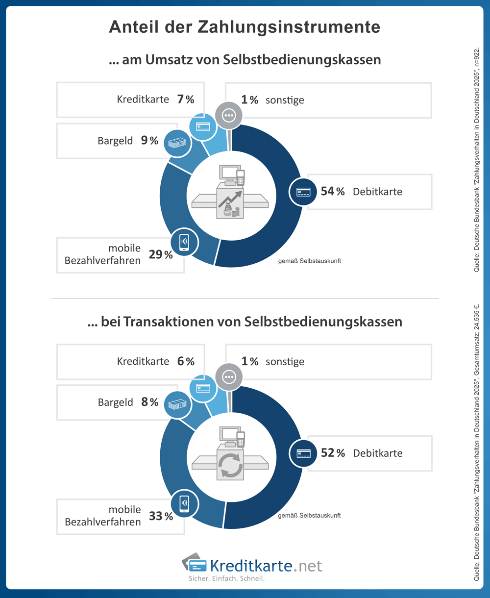 Ringdiagramm zeigt die Anteile der Zahlungsmittel an Transaktionen und Umsatz von Selbstbedienungskassen in Deutschland