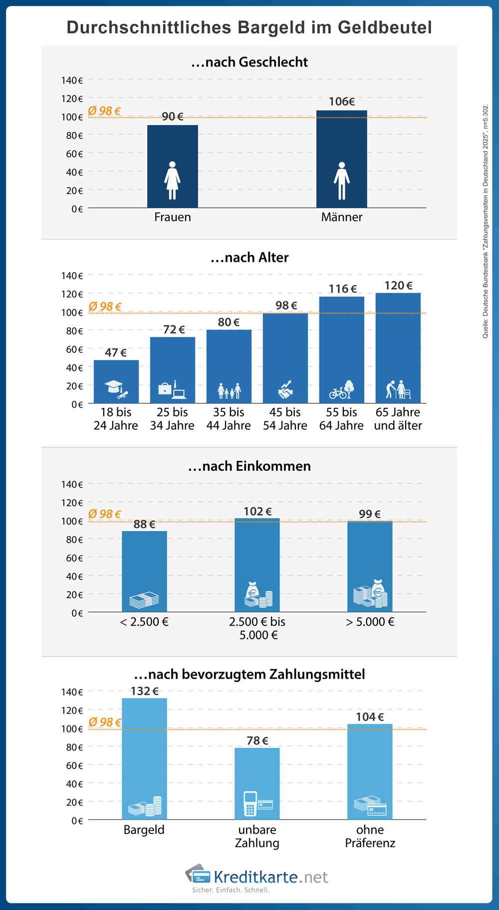 Infografik zeigt in vier Säulendiagrammen die Verteilung von Bargeld im Geldbeutel verteilt nach Geschlecht, Altersgruppe und Einkommen