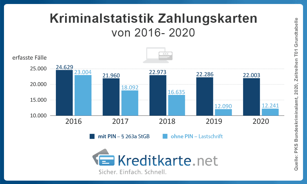 infografik-betrug-kriminalstatistik-zahlungskarten