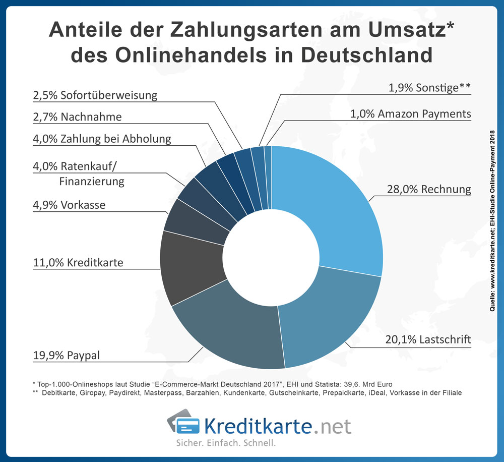 Anteile der Zahlungsarten am Umsatz des Onlinehandels in Deutschland