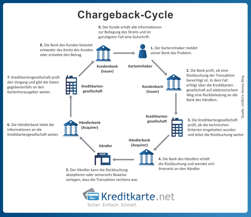 infografik-chargeback-cycle