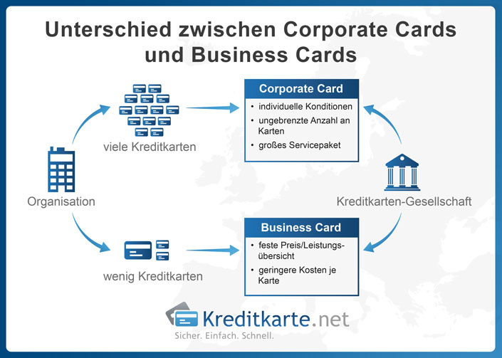 Infrografik zu den Unterschieden zwischen Corporate Card und Business