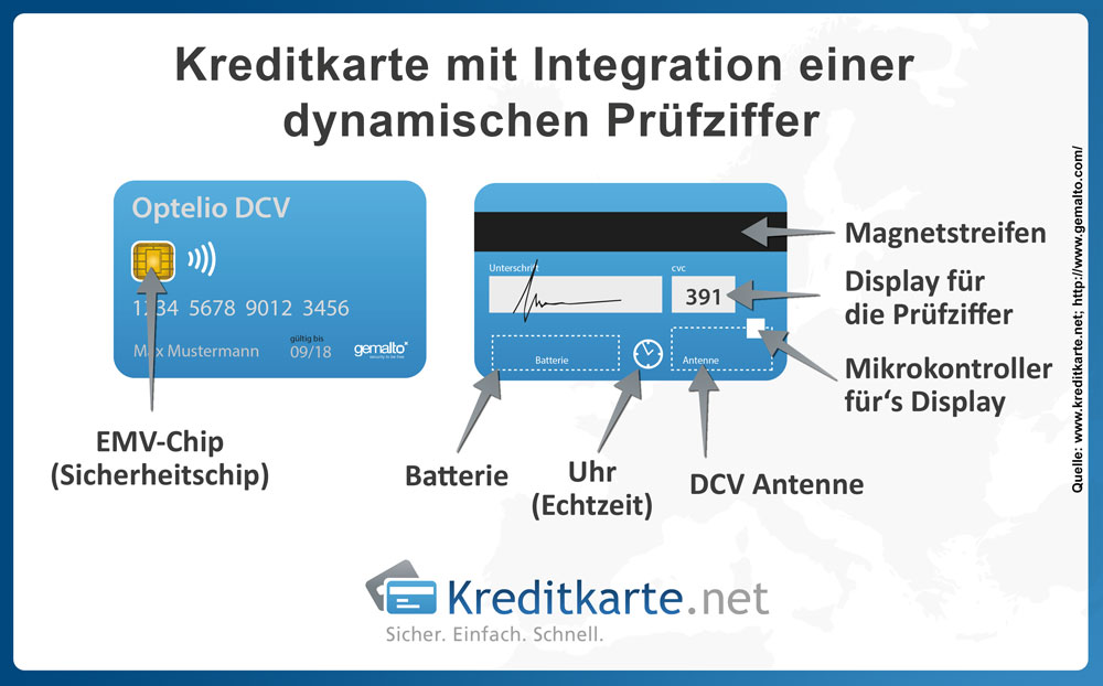 Die Infografik zeigt den Bezahlvorgang mit einer Kreditkarte mit dynamischer Prüfziffer, die aller 20 Minuten automatisch wechselt.