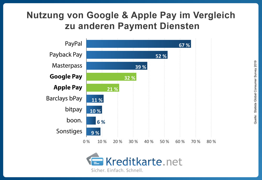 infografik-nutzung-google-pay-apple-pay