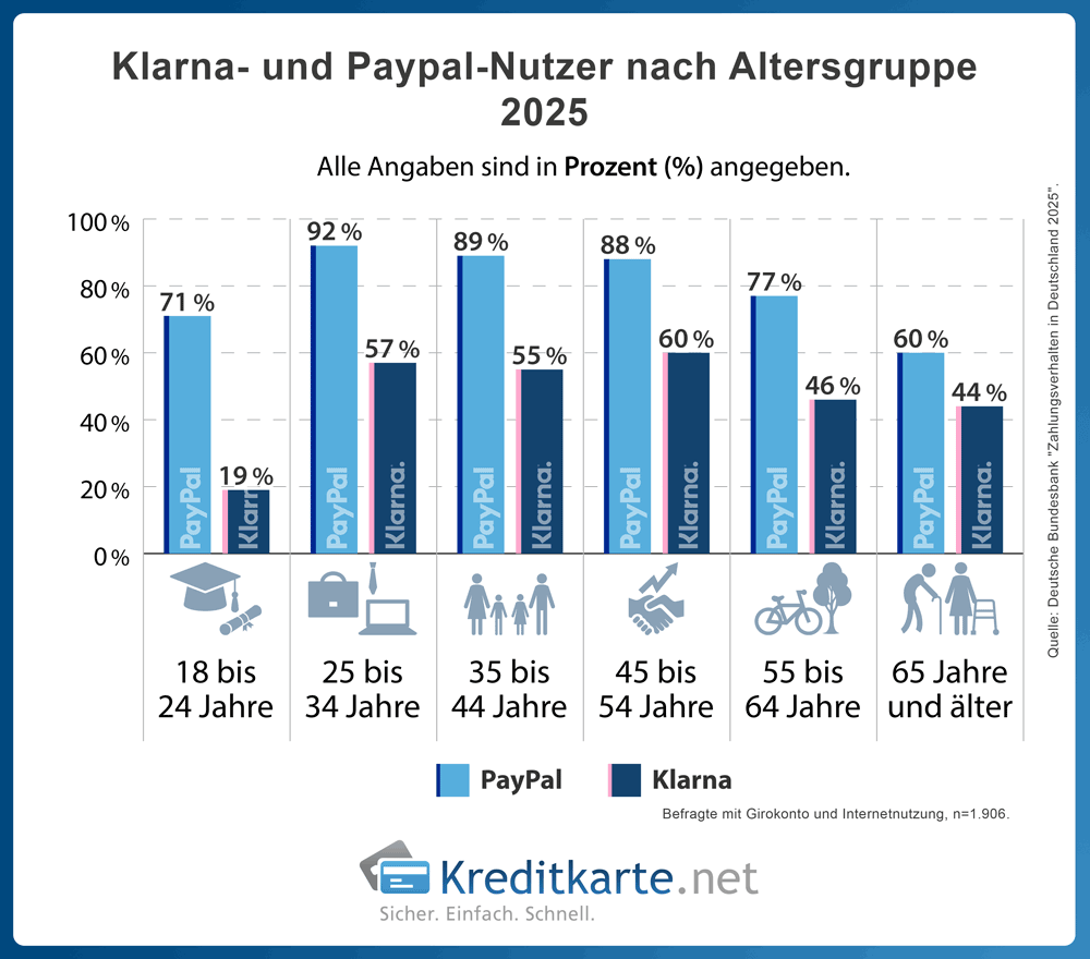 Säulendiagramm zeigt die Anteile von Klarna- und PayPal-Nutzern nach Altersgruppen