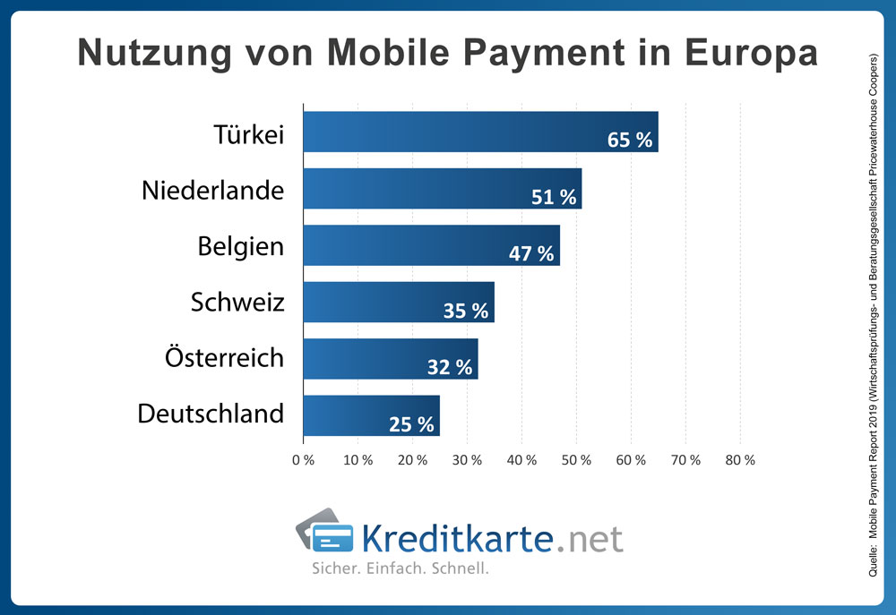 infografik-nutzung-mobile-payment-europa
