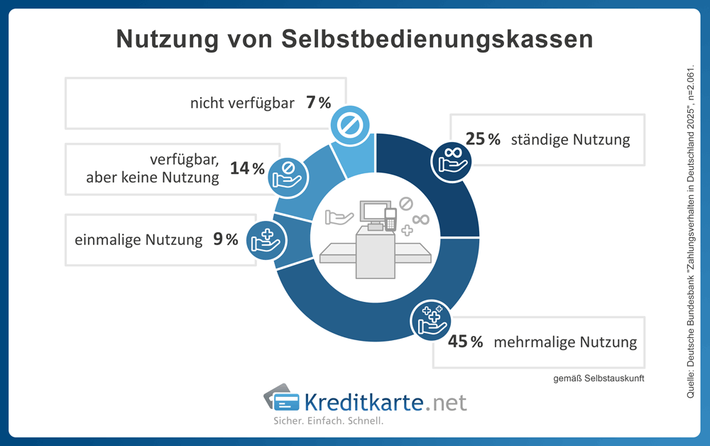 Ringdiagramm zeigt die Nutzung von Selbstbedienungskassen in Deutschland