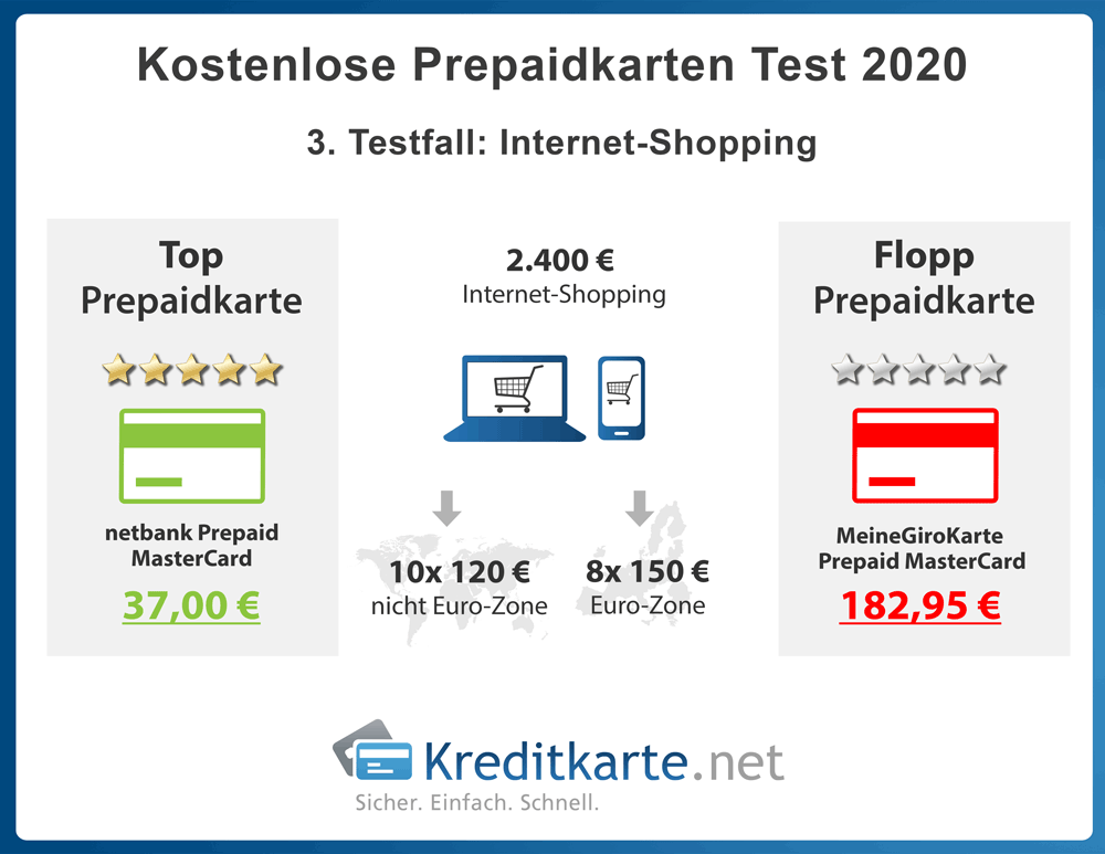 infografik-prepaidkartentest-internet-shopping