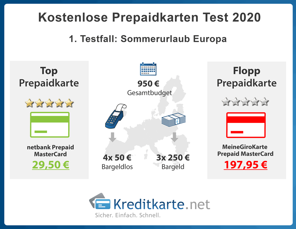 infografik-prepaidkartentest-sommerurlaub-europa