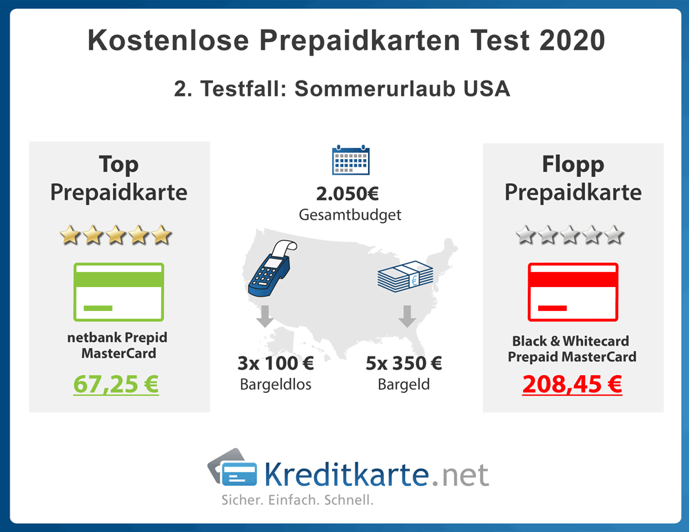 infografik-prepaidkartentest-sommerurlaub-usa