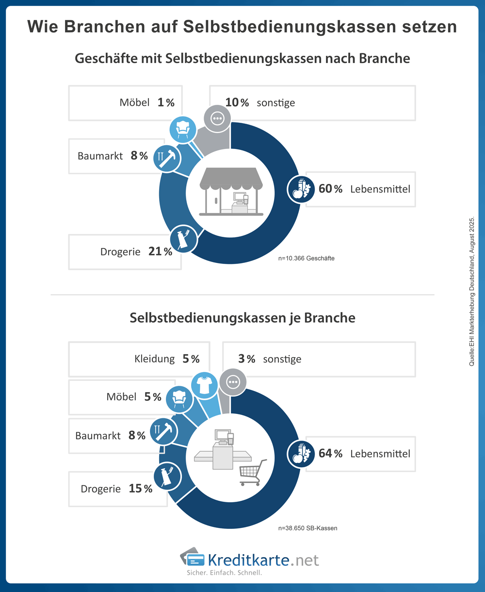 Der Lebensmitteleinzelhandel (LEH) dominiert den SCO-Markt deutlich (Quelle: EHI Retail Institute).
