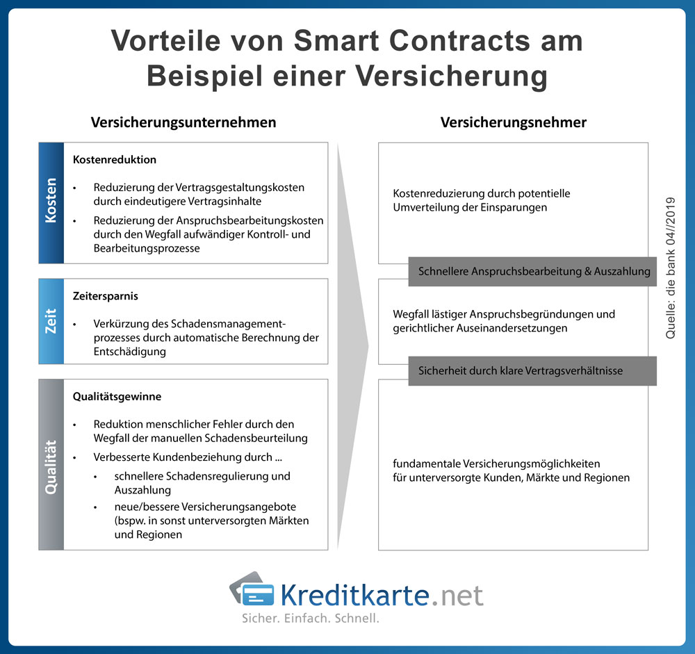infografik-smart-contract-versicherungen