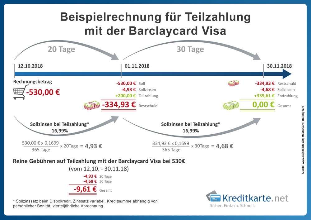 Infografik zur Entstehung und Berechnung der Höhe von Sollzinsen bei Revolving Kreditkarten am Beispiel der Barclaycard Visa