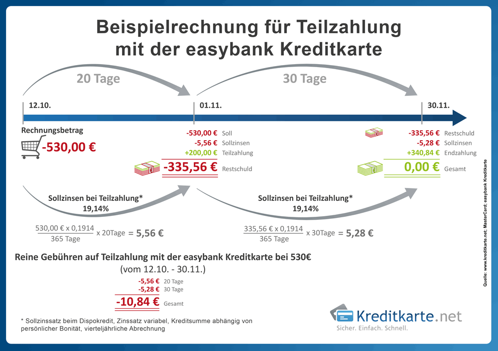 © Franke Media - Wie berechnen sich Sollzinsen bei Teilzahlung?