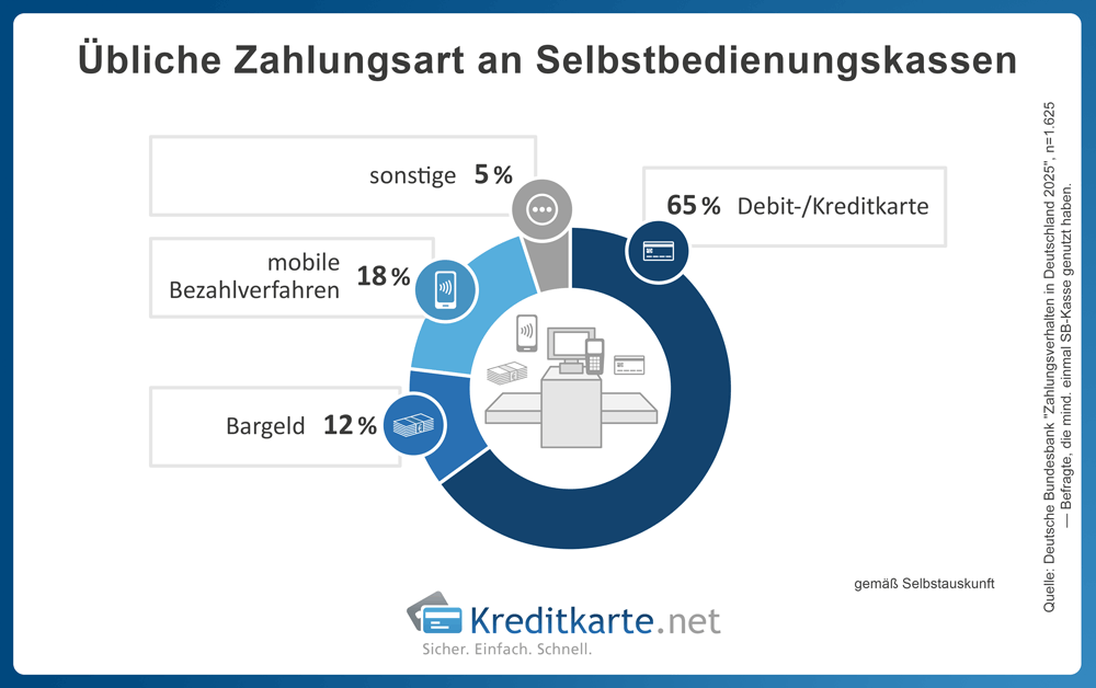 Ringdiagramm zeigt die übliche Zahlungsarten an Selbstbedienungskassen in Deutschland