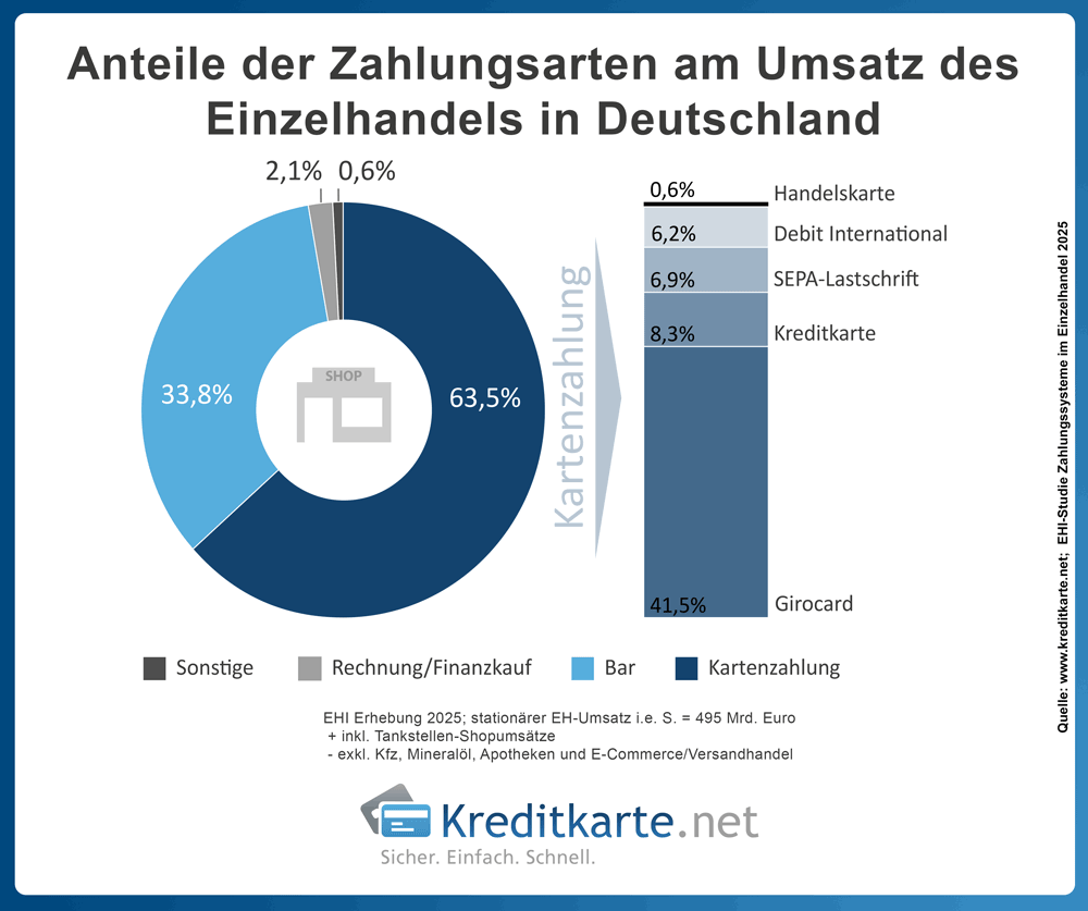 Ringdiagramm zeigt Anteile der Zahlungsarten am Umsatz des stationären Einzelhandels in Deutschland 2024
