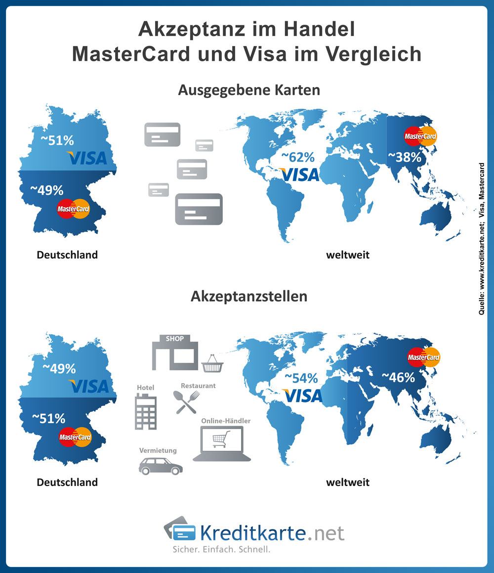 Markt- und Akzeptanzverteilung von VISA und MasterCard