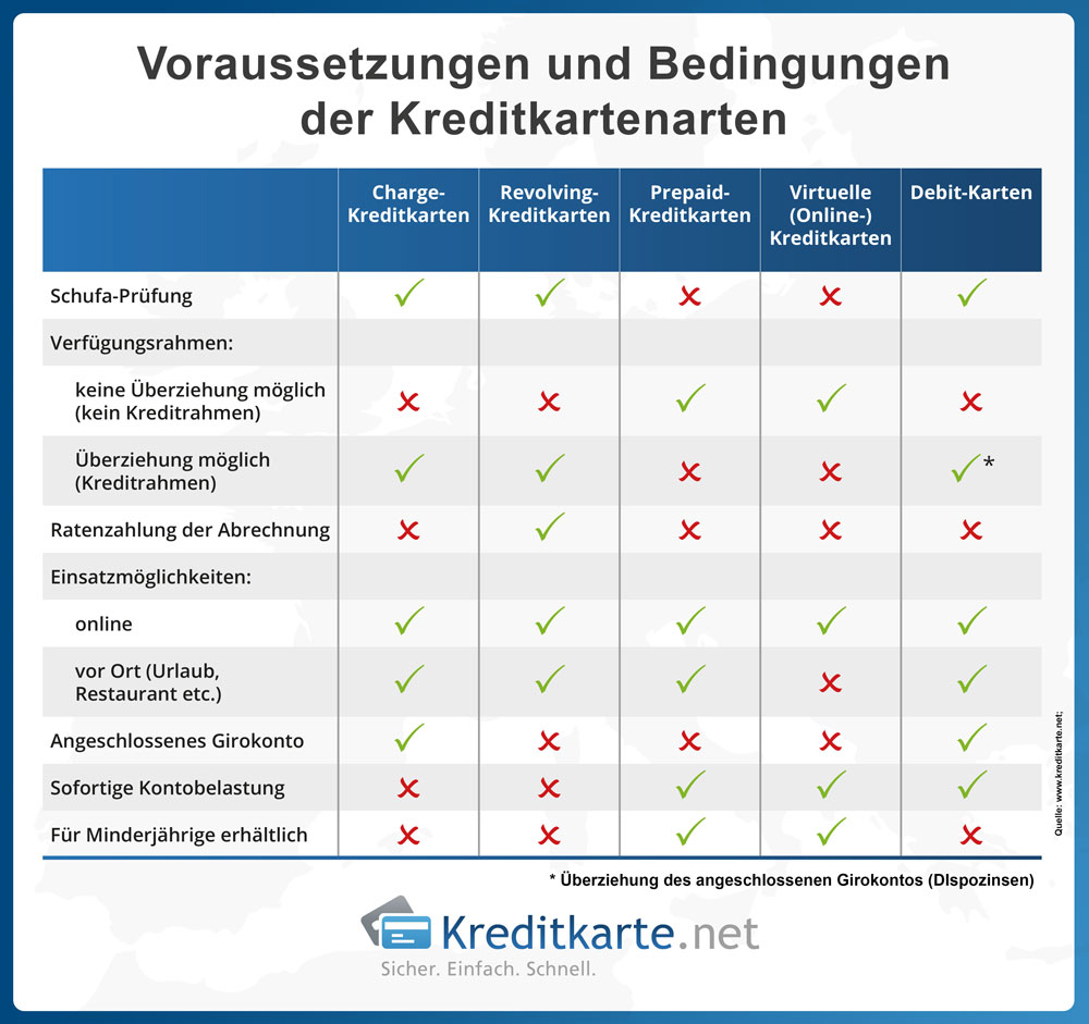 Übersicht zu Voraussetzungen und Bedingungen der Kreditkartenarten