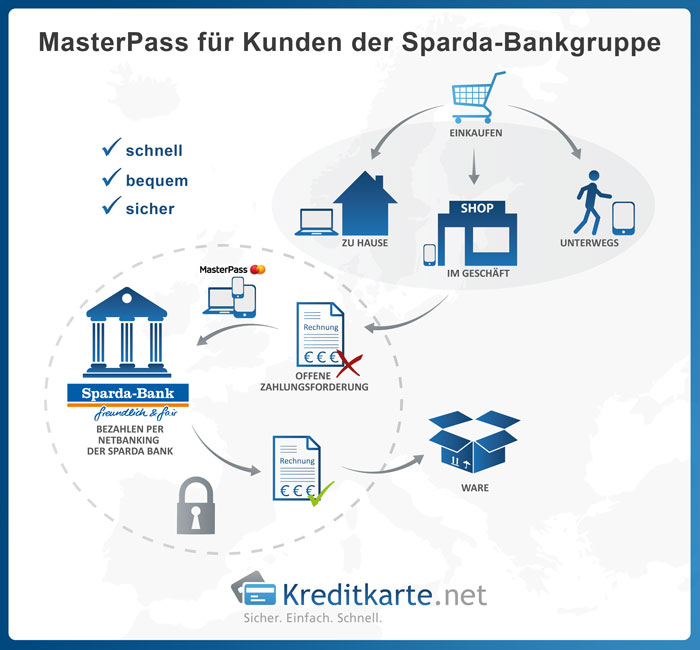 MasterPass für Kunden der Sparda-Bankgruppe
