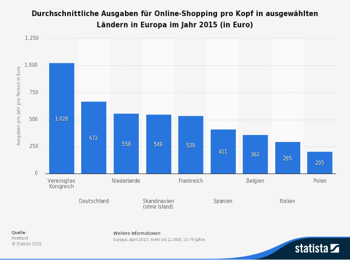 Infografik zu Jahresausgaben im E-Commerce, Ländervergleich