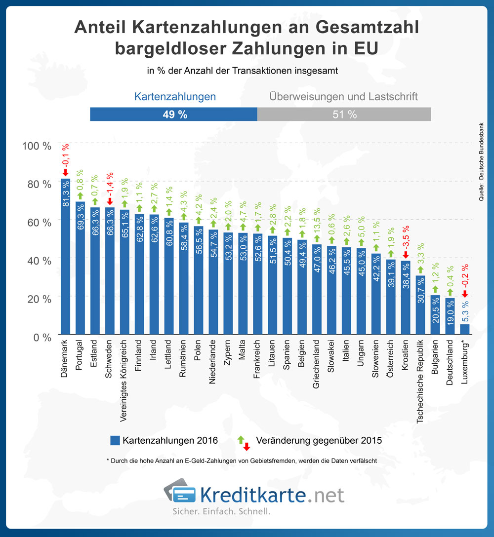 Die Beste Kreditkarte Deutschland Die Beste Kreditkarte Deutschland