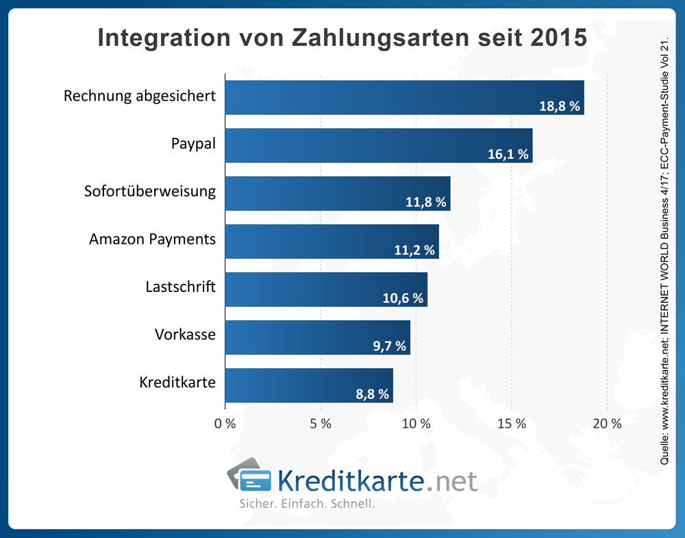 Integration von Zahlungsarten seit 2015