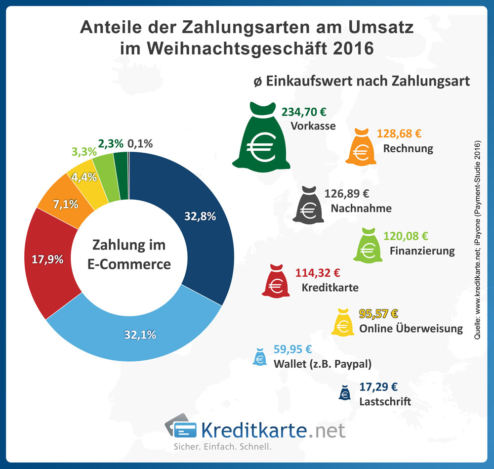 Anteile der Zahlungsarten am Umsatz im Weihnachtsgeschäft 2016