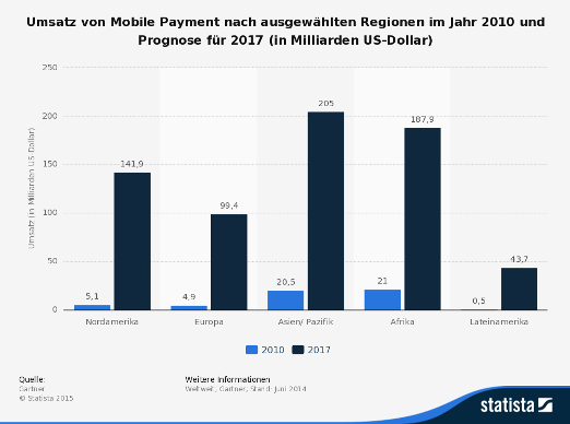 Balkendiagramm zur Nutzung von M-Payment weltweit