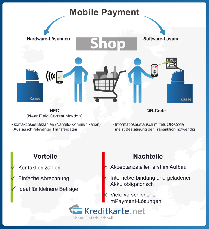 Mobile Payment mit NFC oder QR Code