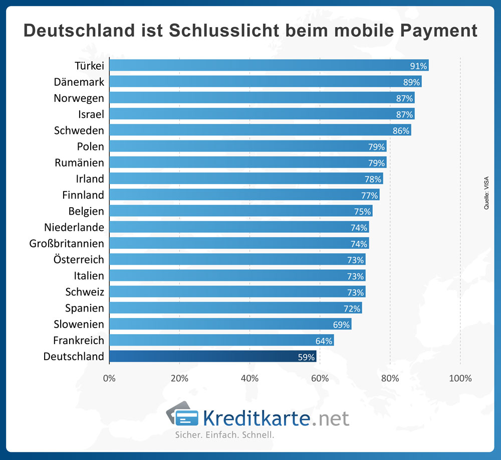 Deutschland ist Schlusslicht beim mobile Payment