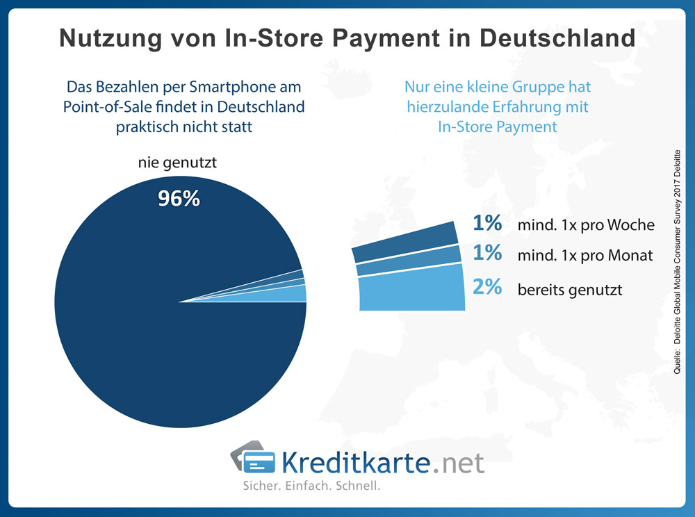 Ergebnisse einer Deloitte-Studie zur Nutzung von mobile Payment am PoS