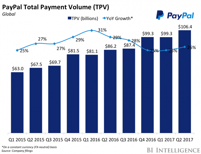 Statistik zur Entwicklung des Bezahlvolumens mittels Paypal
