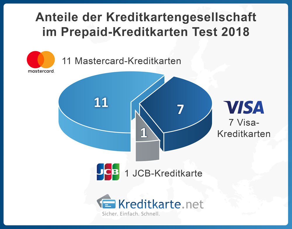 Anteile der Kreditkartengesellschaften im Prepaid-Kreditkarten T