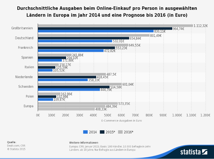 Inforgrafik zur prognostizierten Entwicklung der Augaben im E-Commerce