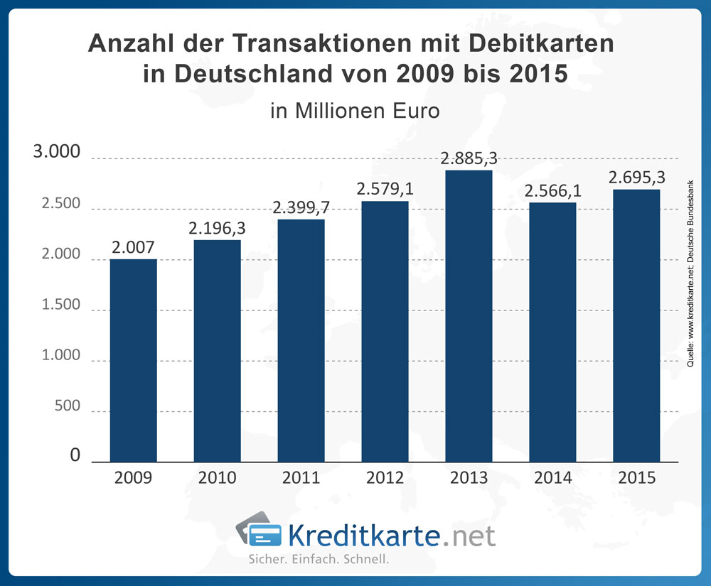 © Franke-Media.net - Anzahl der Transaktionen mit Debitkarten rückläufig