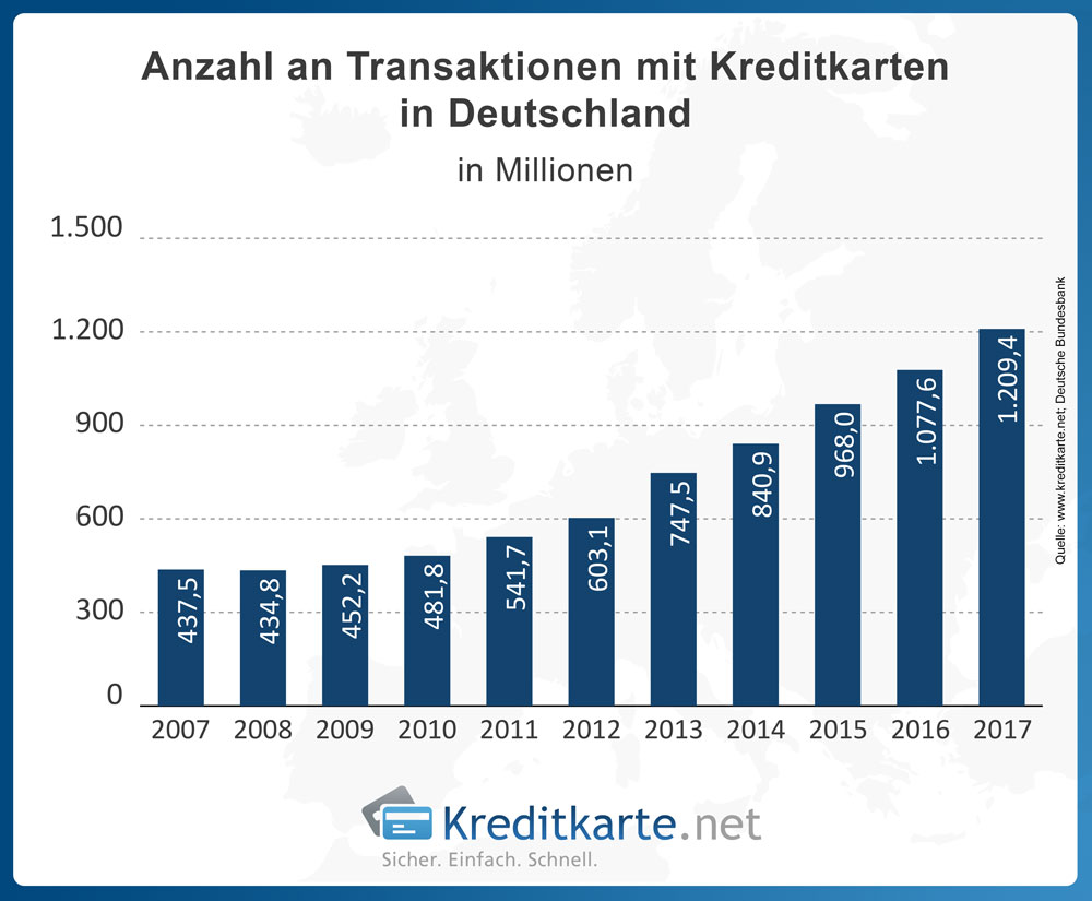 Entwicklung der Anzahl der Transaktionen mit Kreditkarten in Deutschland laut Statistik der Deutschen Bundesbank.