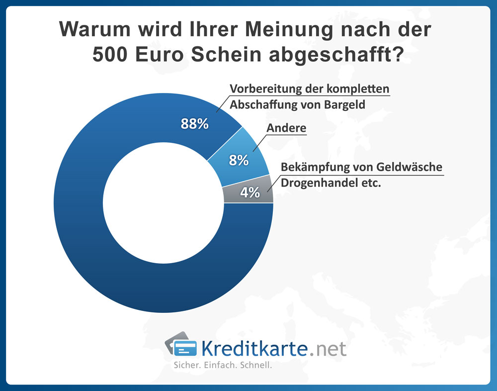 Warum wird Ihrer Meinung nach der 500 Euro-Schein abgeschaft - Ergebnis - Kreditkarte.net