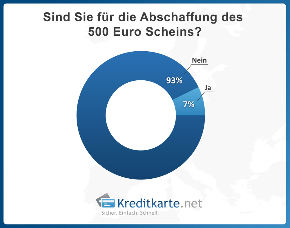 Sind Sie für die Abschaffung des 500 Euro Scheins? - Ergebnis - Kreditkarte.net