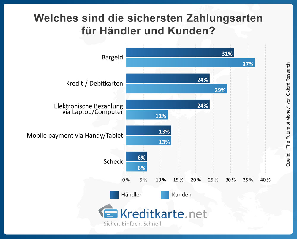 Bargeld Als Zahlungsmittel Studie
