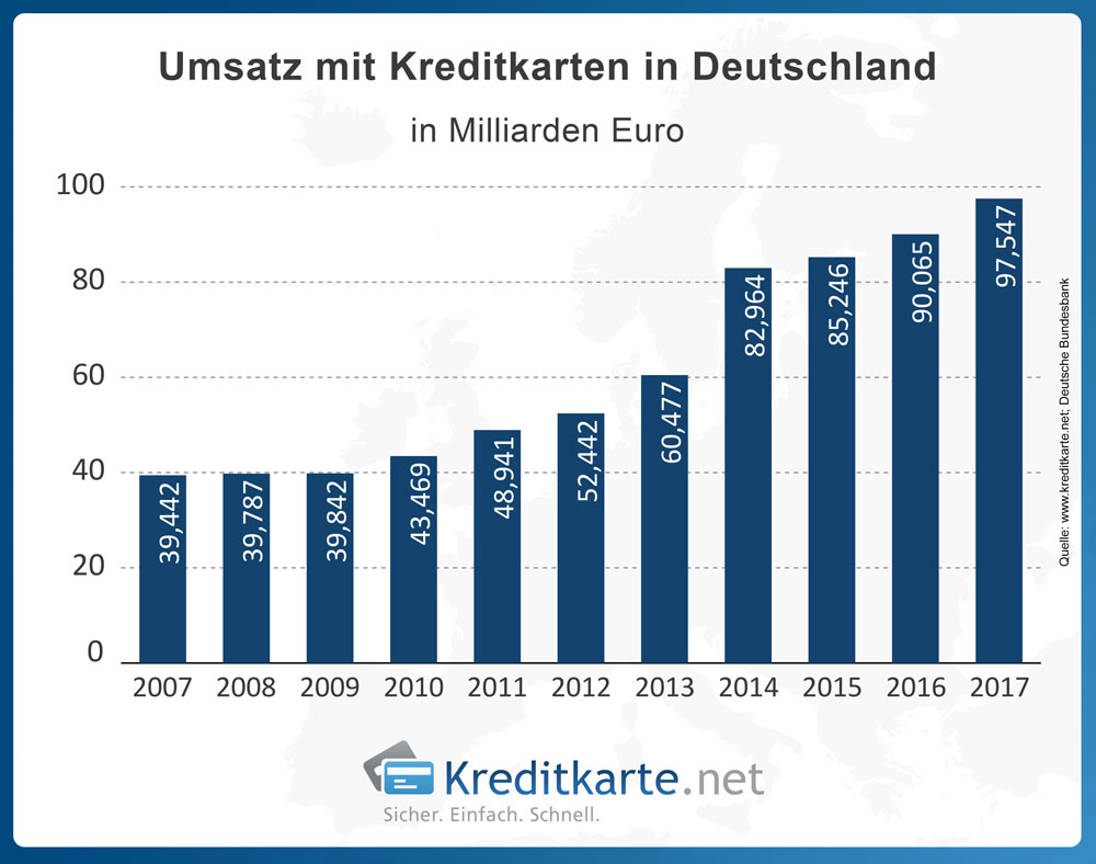 Entwicklung des Umsatzes mit Kreditkarten in Deutschland laut Statistik der Deutschen Bundesbank.